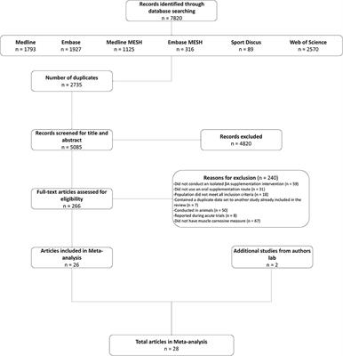 The Muscle Carnosine Response to Beta-Alanine Supplementation: A Systematic Review With Bayesian Individual and Aggregate Data E-Max Model and Meta-Analysis